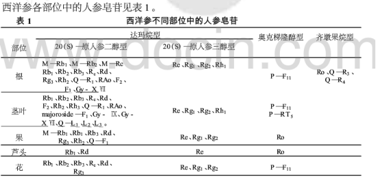 西洋參成分綜述