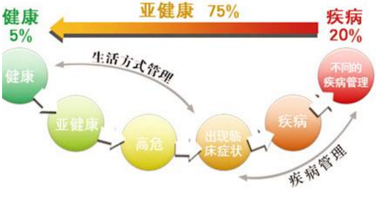 亞健康管理